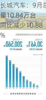 长城汽车：9月总销量10.84万台 同比减少10.88%