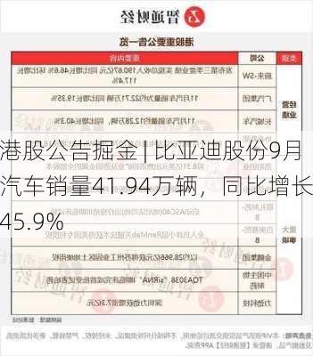 港股公告掘金 | 比亚迪股份9月汽车销量41.94万辆，同比增长45.9%