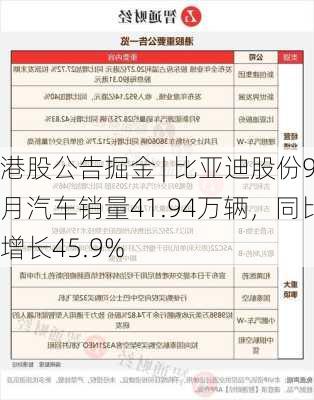 港股公告掘金 | 比亚迪股份9月汽车销量41.94万辆，同比增长45.9%