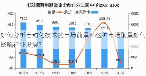 如何分析自动化技术的市场前景？这种市场前景如何影响行业发展？