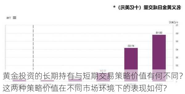 黄金投资的长期持有与短期交易策略价值有何不同？这两种策略价值在不同市场环境下的表现如何？