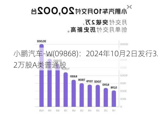 小鹏汽车-W(09868)：2024年10月2日发行3.2万股A类普通股