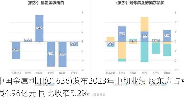 中国金属利用(01636)发布2023年中期业绩 股东应占亏损4.96亿元 同比收窄5.2%