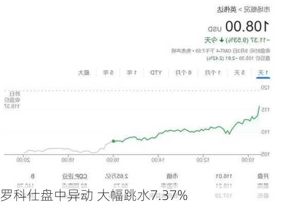 罗科仕盘中异动 大幅跳水7.37%