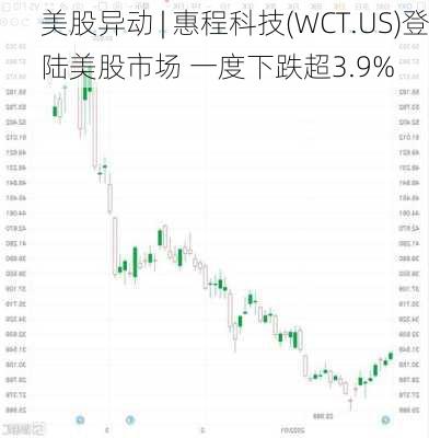 美股异动 | 惠程科技(WCT.US)登陆美股市场 一度下跌超3.9%