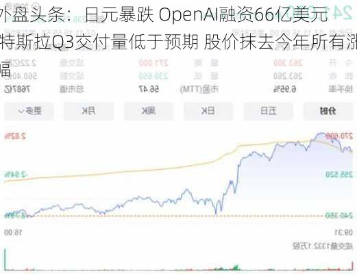 外盘头条：日元暴跌 OpenAI融资66亿美元 特斯拉Q3交付量低于预期 股价抹去今年所有涨幅