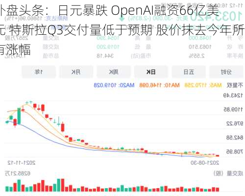 外盘头条：日元暴跌 OpenAI融资66亿美元 特斯拉Q3交付量低于预期 股价抹去今年所有涨幅