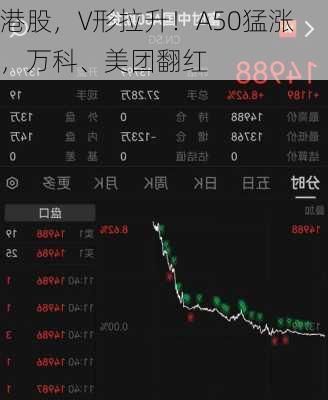 港股，V形拉升！A50猛涨，万科、美团翻红