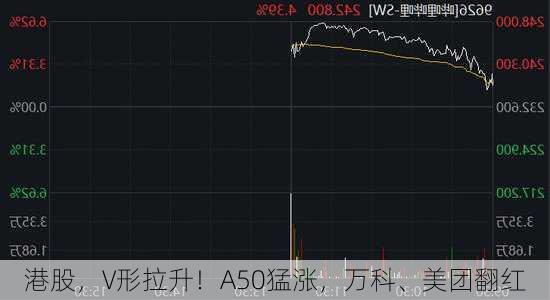 港股，V形拉升！A50猛涨，万科、美团翻红