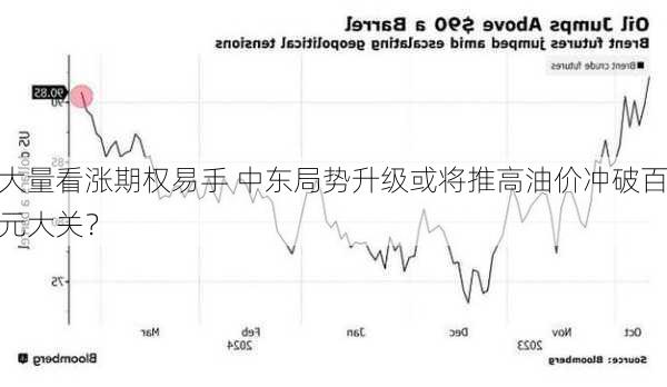 大量看涨期权易手 中东局势升级或将推高油价冲破百元大关？