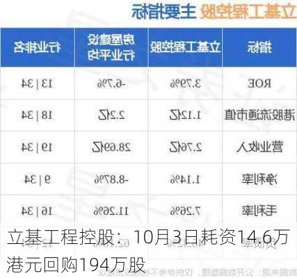 立基工程控股：10月3日耗资14.6万港元回购194万股