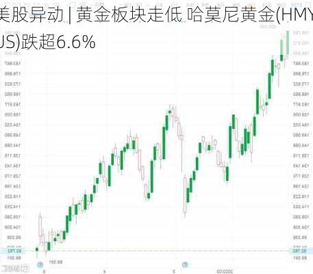 美股异动 | 黄金板块走低 哈莫尼黄金(HMY.US)跌超6.6%