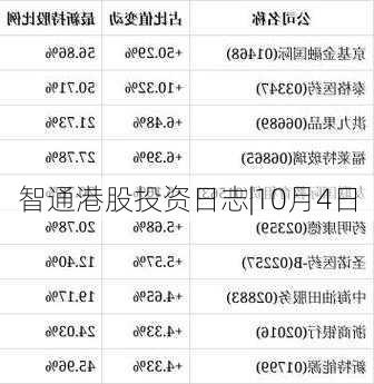 智通港股投资日志|10月4日