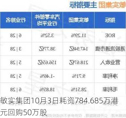 敏实集团10月3日耗资784.685万港元回购50万股