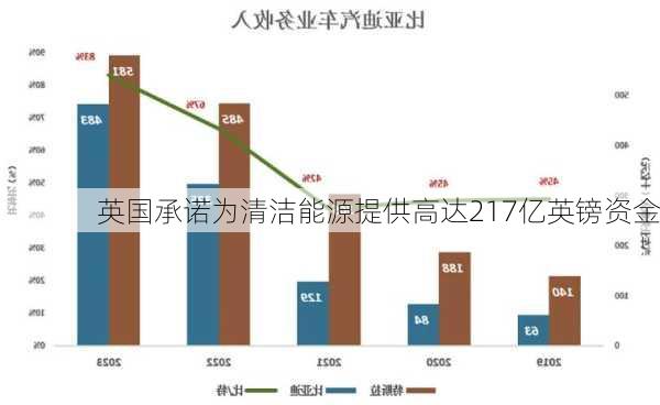 英国承诺为清洁能源提供高达217亿英镑资金