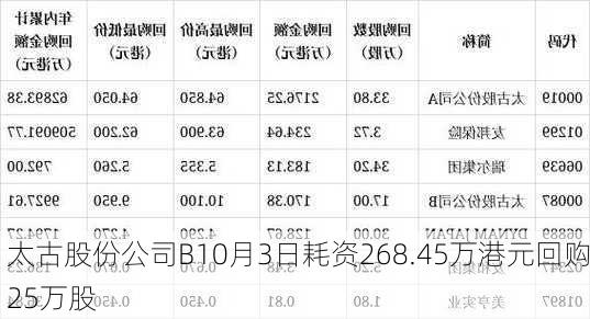 太古股份公司B10月3日耗资268.45万港元回购25万股