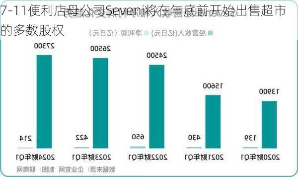 7-11便利店母公司Seveni将在年底前开始出售超市的多数股权