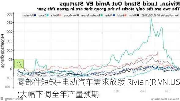 零部件短缺+电动汽车需求放缓 Rivian(RIVN.US)大幅下调全年产量预期