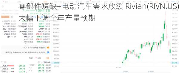 零部件短缺+电动汽车需求放缓 Rivian(RIVN.US)大幅下调全年产量预期