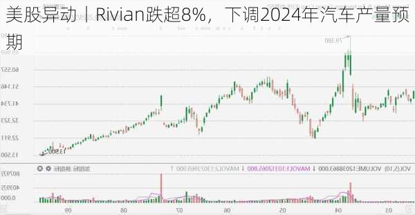 美股异动丨Rivian跌超8%，下调2024年汽车产量预期