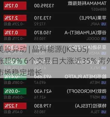 美股异动 | 晶科能源(JKS.US)涨超9% 6个交易日大涨近35% 海外市场稳定增长