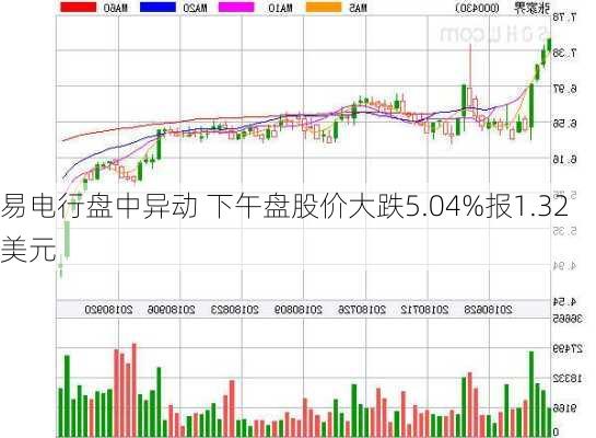 易电行盘中异动 下午盘股价大跌5.04%报1.32美元