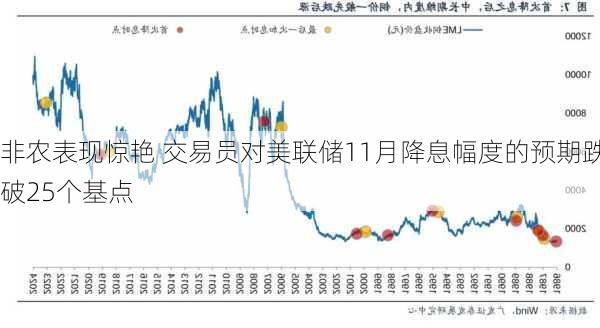 非农表现惊艳 交易员对美联储11月降息幅度的预期跌破25个基点