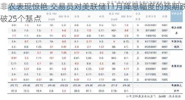 非农表现惊艳 交易员对美联储11月降息幅度的预期跌破25个基点