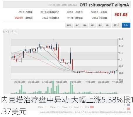 内克塔治疗盘中异动 大幅上涨5.38%报1.37美元