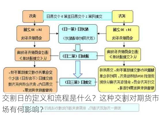 交割日的定义和流程是什么？这种交割对期货市场有何影响？