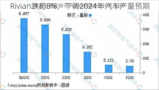 Rivian跌超8%，下调2024年汽车产量预期