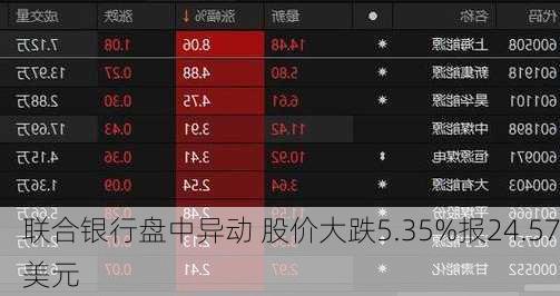 联合银行盘中异动 股价大跌5.35%报24.57美元