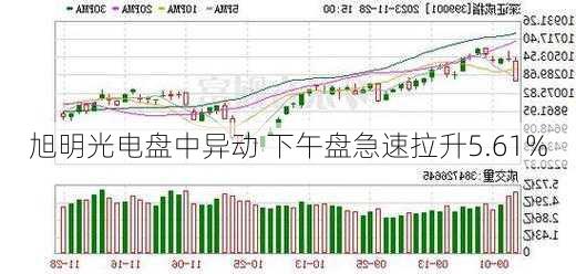 旭明光电盘中异动 下午盘急速拉升5.61%