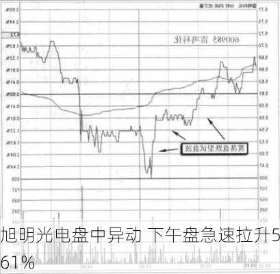 旭明光电盘中异动 下午盘急速拉升5.61%