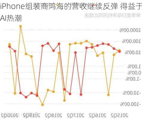 iPhone组装商鸿海的营收继续反弹 得益于AI热潮