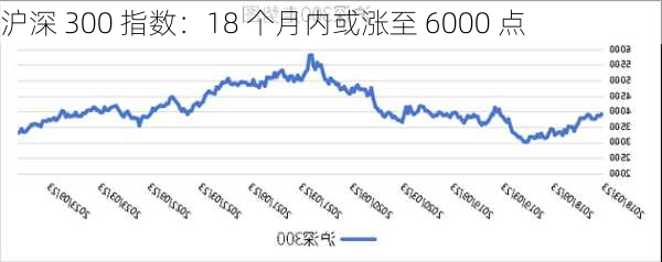 沪深 300 指数：18 个月内或涨至 6000 点