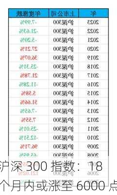 沪深 300 指数：18 个月内或涨至 6000 点