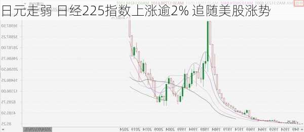 日元走弱 日经225指数上涨逾2% 追随美股涨势