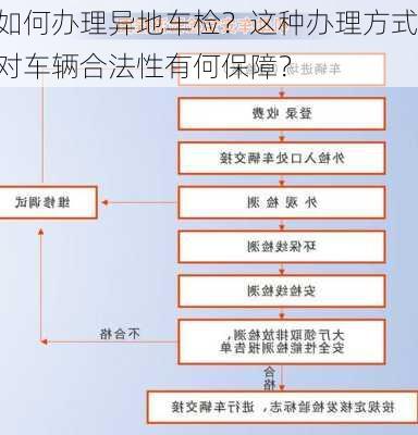 如何办理异地车检？这种办理方式对车辆合法性有何保障？