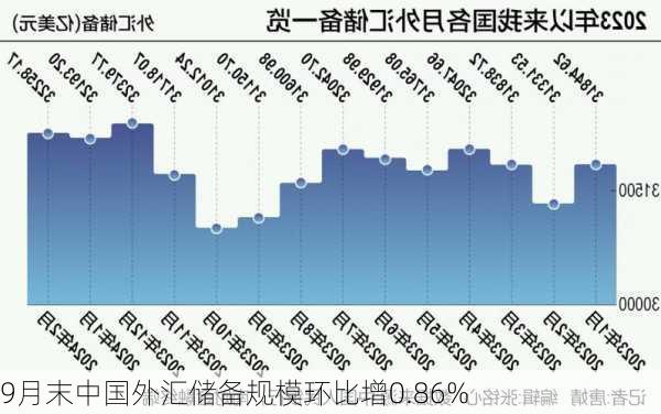 9月末中国外汇储备规模环比增0.86%