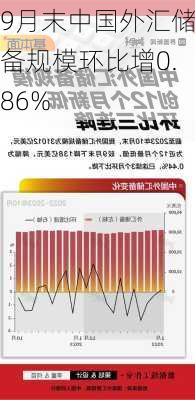 9月末中国外汇储备规模环比增0.86%