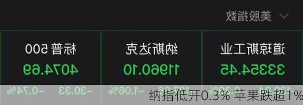 纳指低开0.3% 苹果跌超1%