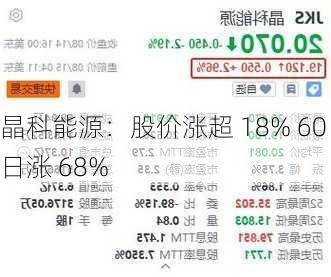 晶科能源：股价涨超 18% 60 日涨 68%