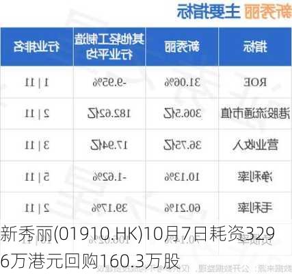 新秀丽(01910.HK)10月7日耗资3296万港元回购160.3万股