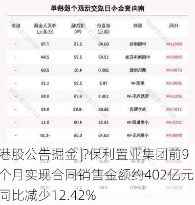 港股公告掘金 |?保利置业集团前9个月实现合同销售金额约402亿元，同比减少12.42%