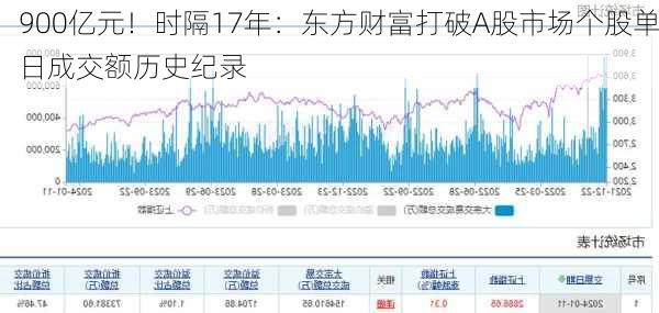 900亿元！时隔17年：东方财富打破A股市场个股单日成交额历史纪录