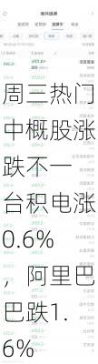 周三热门中概股涨跌不一 台积电涨0.6%，阿里巴巴跌1.6%