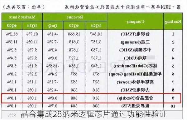 晶合集成28纳米逻辑芯片通过功能性验证