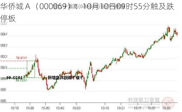 华侨城Ａ（000069）：10月10日09时55分触及跌停板