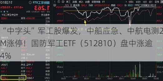 “中字头”军工股爆发，中船应急、中航电测20CM涨停！国防军工ETF（512810）盘中涨逾4%